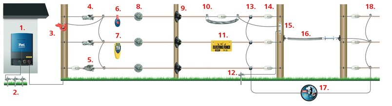 Pel Permanent Fencing Checklist